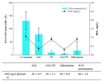 전처리 전후에 AOC 농도 변화 및 후단 공정에서의 미생물 개체수 감소 결과