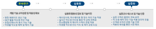 연구개발성과 관리 체계