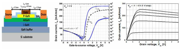 p-GaN gate FET 소자 출력 전류-전압 특성