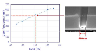 Laser lithography를 이용한 500 nm 급 미세 게이트 패턴