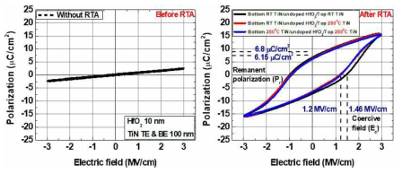 RTA 전후에 따른 MFM 커패시터의 Polarization-electric field (P-E) 특성