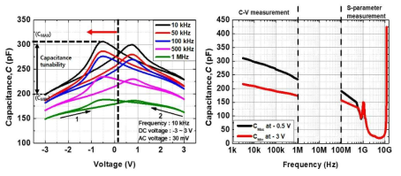 주파수에 따른 HfO2 MFM 커패시터의 C-V 특성 및 강유전체 물질의 최대 및 최소 커패시턴스 특성