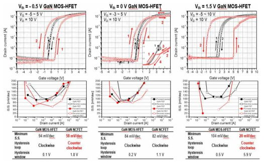 제작된 MOSFET과 NCFET의 전달 특성 비교 및 문턱전압 이하 기울기 특성