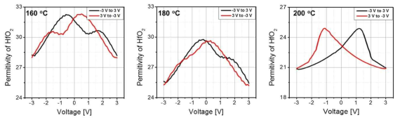 증착온도에 따른 HfO2 강유전체 기반 MFM 커패시터의 C-V 특성