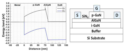 P-GaN/AlGaN/GaN 구조의 밴드다이어그램 특성 및 설계된 에피 구조의 E-mode FET