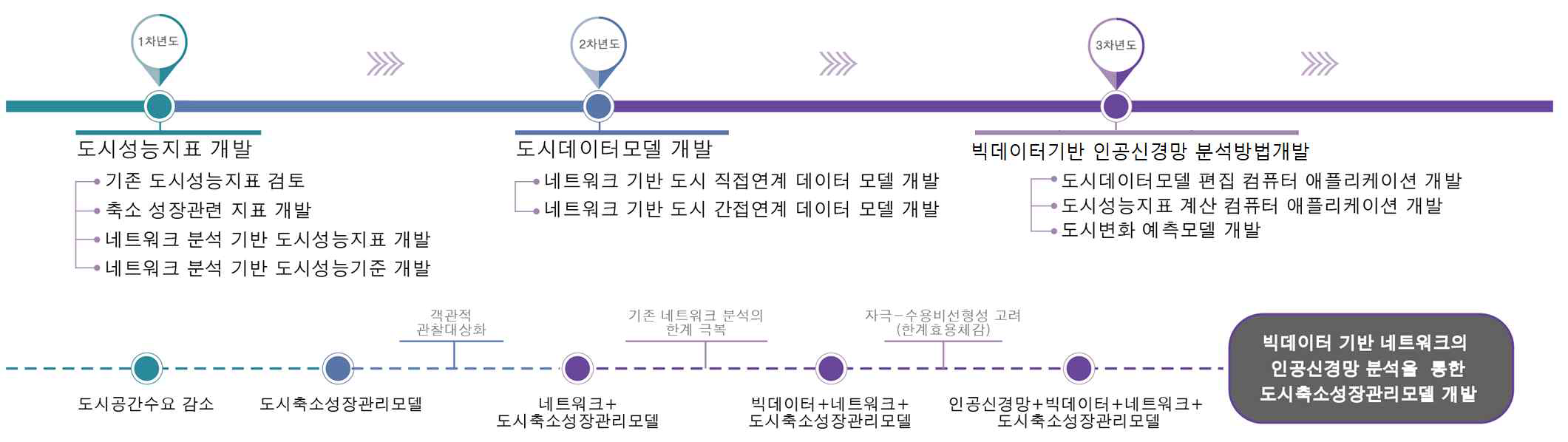 연구 개요