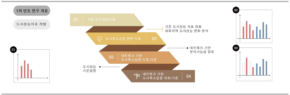 1차 년도 연구 개요