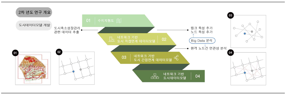 2차 년도 연구 개요