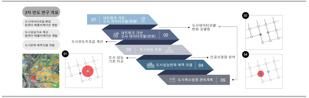 3차 년도 연구 개요