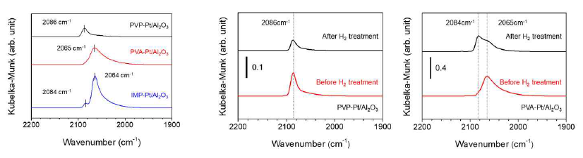 열처리된 PVP-Pt/Al2O3, PVA-Pt/Al2O3 촉매의 (좌) CO-DRIFTS 결과, (우) 후처리 후 변화