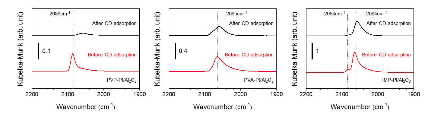 열처리된 PVP-Pt/Al2O3, PVA-Pt/Al2O3 촉매의 카이랄 개질제 흡착 전후 노출 표면구조 분석