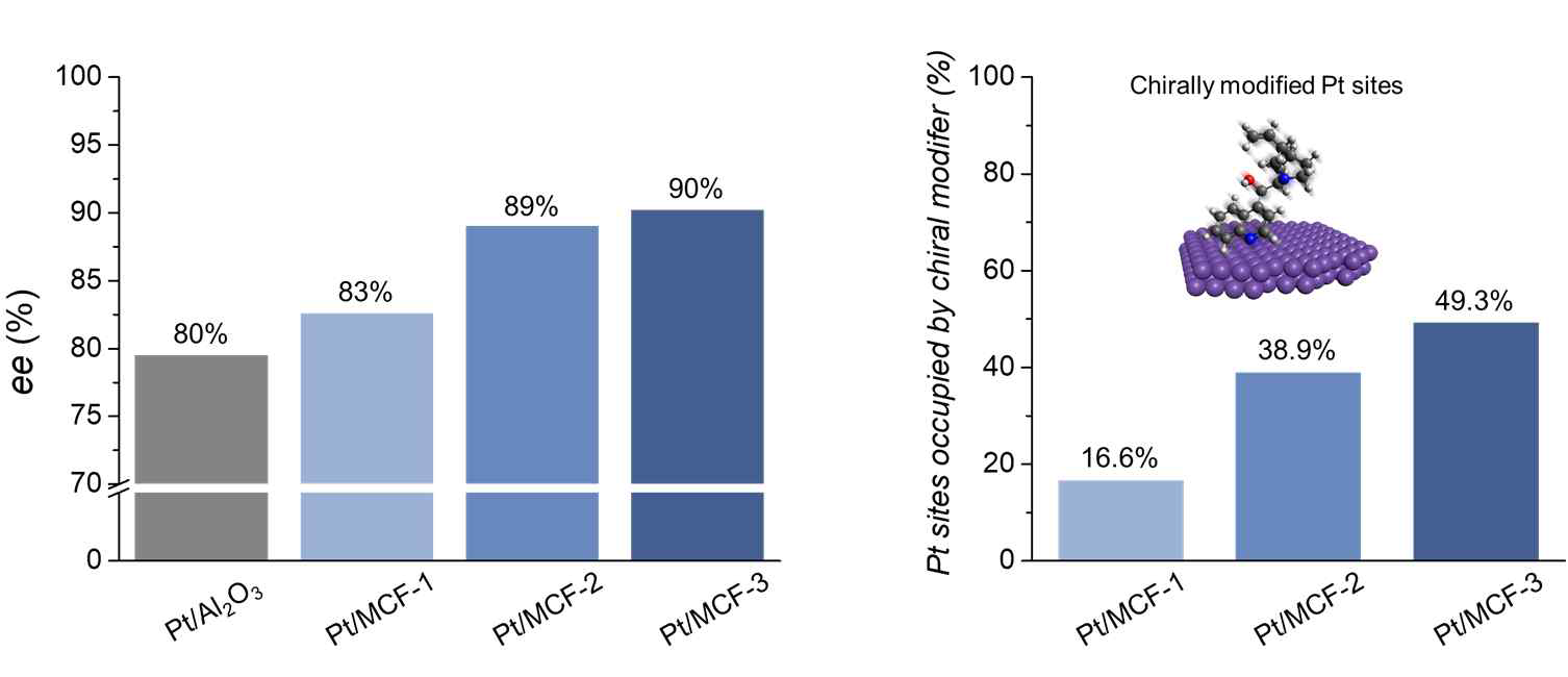 Pt/MCF 촉매별 (좌) 카이랄 선택도 비교, (우) 카이랄 활성점 생성 비율 비교