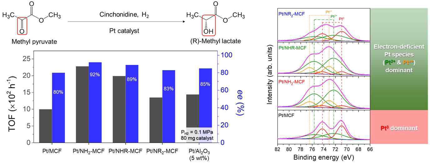 Pt/NH2-MCF, Pt/NHR-MCF, Pt/NR2-MCF의 (좌) 촉매성능, (우) 백금입자 전자 상태
