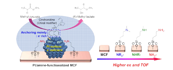 MCF 담지체의 아민 기능화에 의한 백금 촉매의 카이랄 선택도 향상