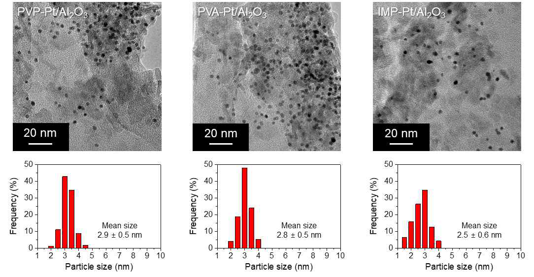 PVP-Pt/Al2O3, PVA-Pt/Al2O3, IMP-Pt/Al2O3의 (상) TEM 이미지, (하) 백금입자크기분포