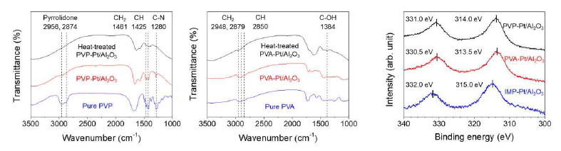 열처리된 PVP-Pt/Al2O3, PVA-Pt/Al2O3 촉매의 (좌) IR 분석 결과, (우) XPS 분석 결과