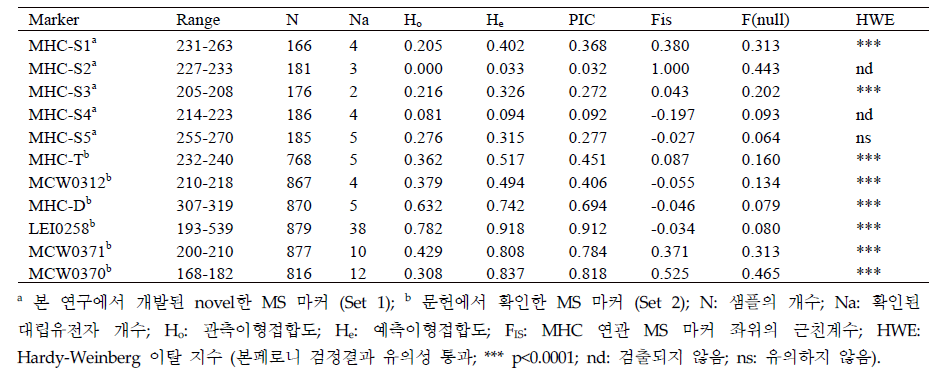 연구에 이용된 11개 microsatellite (MS) 마커 정보