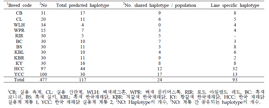 집단별로 확인된 haplotype 정보