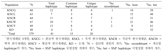 한국의 재래닭 집단의 MHC-B SNP haplotype 분석 결과