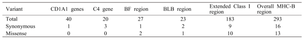 MHC-B 영역의 293개 SNP 중 synonymous 변이 및 missense 변이의 개수