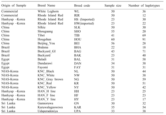 여러 국가의 재래닭 및 실용계 집단의 MHC-B 유전자 지역 haplotype의 개수 및 품종 코드