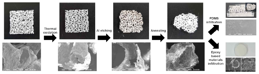 Al 금속 제거, 열처리, 고분자 함침공정을 통해 제작된 복합소재의 사진 및 SEM 이미지