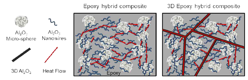 Epoxy 하이브리드 복합소재 및 3D Al2O3/Epoxy 하이브리드 복합소재의 열전달 경로