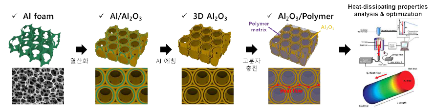 3D Al2O3/고분자 방열 복합소재 제작 공정도