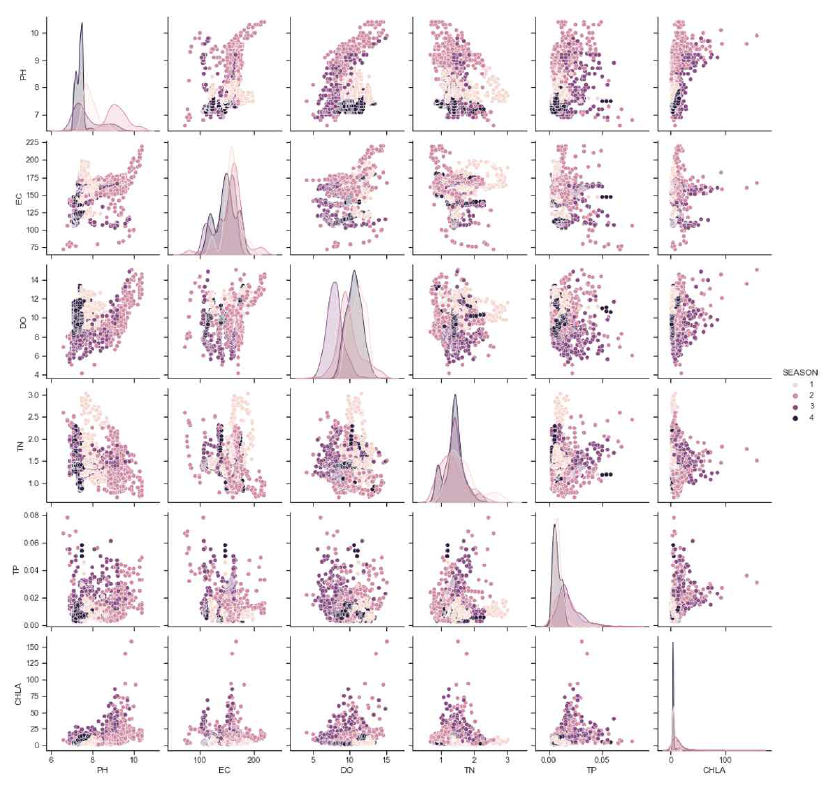 Pair plot 예시(금강수계 대청지점) 주) SEASON 1: 봄, SEASON 2:여름, SEASON 3: 가을, SEASON 4: 겨울