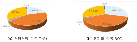 유역 오염원 배출특성 분석(금강 유역 배출부하량 기준) * 자료출처: 환경부 금강 대권역 물환경관리계획(2016-2025)