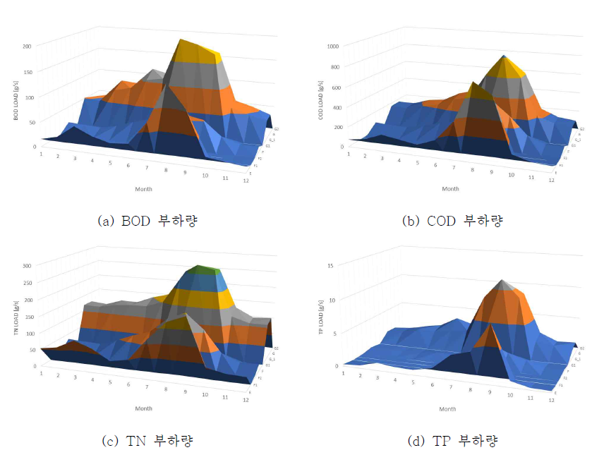 유기물(BOD) 및 영양염류(TP) 부하량 시공간 분포 현황(대청댐 수계 8개 지점)