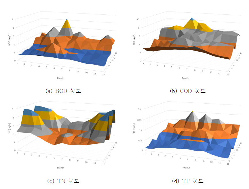 유기물(BOD) 및 영양염류(TP) 농도의 시공간 분포 현황(대청댐 수계 8개 지점)