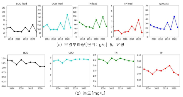 연도별 장기 수질 및 오염부하량 변화 현항(대청댐 계 9개 지점)