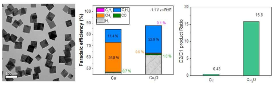 Cu2O 나노입제 촉매, –1.1 V vs RHE에서 Cu 및 Cu2O 전극의 CO2환원 페러데이 효율 및 각 전극의 C2/C1 생성물 비율