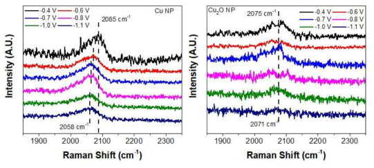 Cu 나노입자와 Cu2O 나노입자에서의 적용 전압결 CO* raman shift 변화