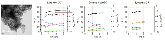 Cu 촉매가 담지된 porous 탄소 지지체 촉매와 이를 이용한 CO2RR 촉매 성능