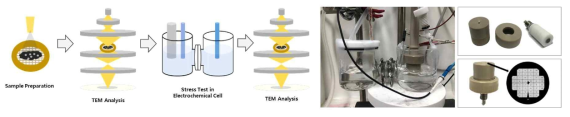 (좌) IL-TEM 실험의 모식도와 (우) CO2RR 반응을 위한 IL-TEM 반응기 및 전극