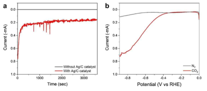 (좌) 촉매 유무 (우) CO2 feeding 유무에 따른 I-V 측정: 전류가 촉매가 CO2RR 하는 과정에서 얻어짐을 확인함