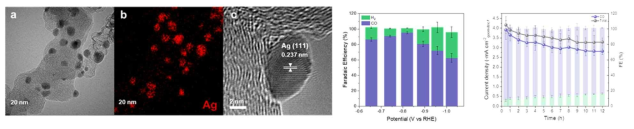 (좌) 탄소 지지체에 올려진 합성한 Ag 나노 입자 TEM image (우) Ag/C 촉매의 전압별 성능 변화 및 –0.8 V vs. RHE 조건에서 12시간 동안의 촉매 활성 변화