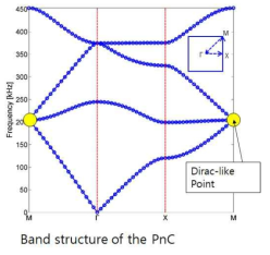 Dirac-like point를 갖는 음향양자결정의 밴드구조