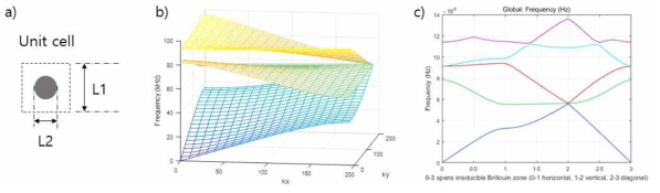 음향양자결정 설계. a) 디자인파라메터, b) Frequency-Wavenumber 그래프, c) Band structure