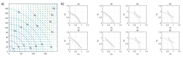 음향양자결정의 EFC (Equi-Frequency Contour) a) EFC 따른 파동의 방향 b) 주파수별 EFC