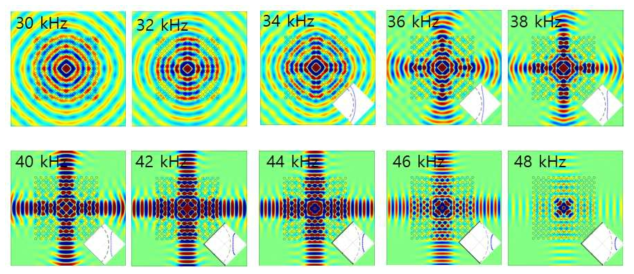 음향양자결정의 EFC (Equi-Frequency Contour) a) EFC 따른 파동의 방향 b) 주파수별 EFC