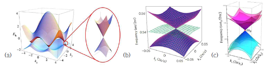 디락점의 예: (a) 그라핀의 디락점 (Dirac point) (b) Photonic crystal의 디락유사점 (Dirac-like point) (c) Photonic crystal의 이중디락점 (Double Dirac point)