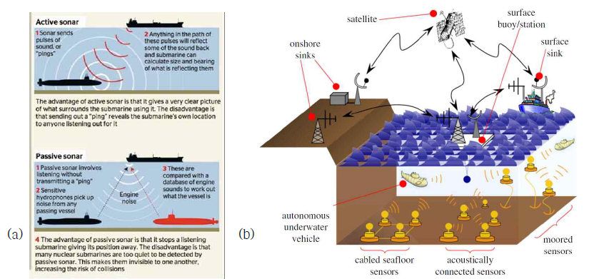 (a) 능동 및 수동 소나 (b) 수중무선 센서네트워크 개념도