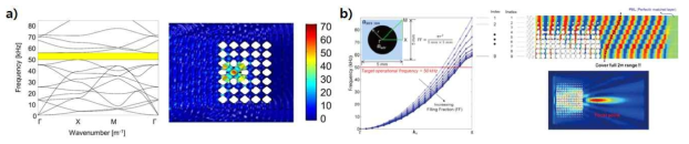 (a) 밴드갭이 형성된 메타물질내의 결함모드 (b) GRIN렌즈의 설계 및 구현
