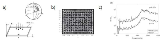 (a) 판과 구의 형태, (b) 랜덤평판의 에너지 분포, (c) 랜덤평판으로부터의 방사 에너지효율
