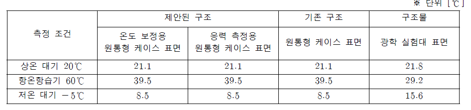 온도 측정 실험 결과