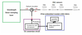 광섬유 격자 센서의 반사 파장 측정 장치 블록 다이아그램