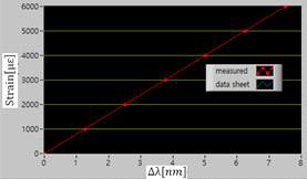 사용중인 FBG 스트레인 센서에 대한 strain[με] vs Δλ[nm] 그래프: 측정치와 데이터 시트 값 비교
